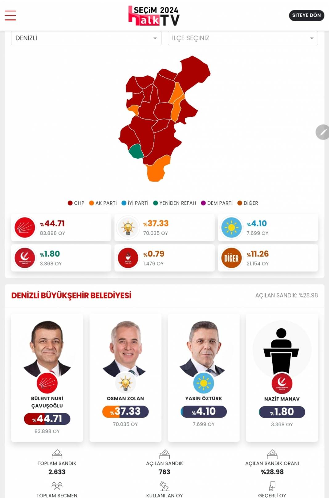 AKP'nin Düşen Kalesi! İşte Denizli 31 Mart Yerel Seçim Sonuçları! İl ve İlçe Sonuçları... 1